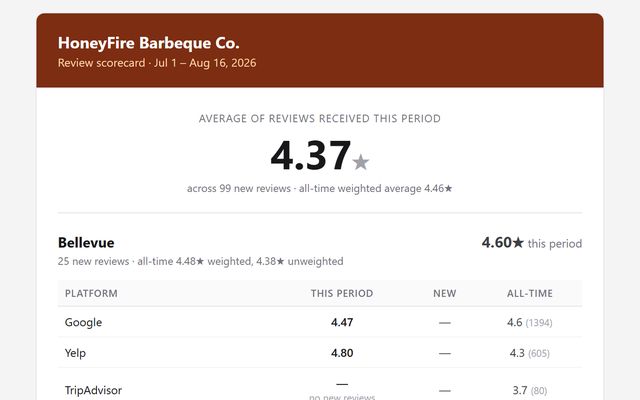 HoneyFire Barbeque review scorecard